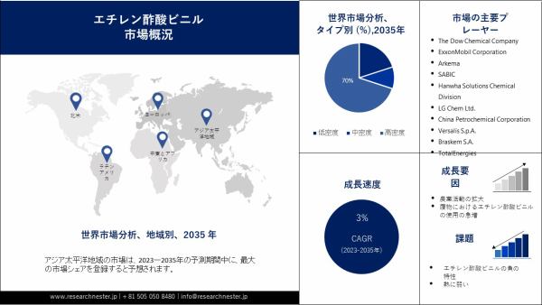 エチレン酢酸ビニル市場