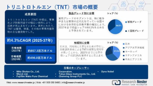 トリニトロトルエンTNT市場