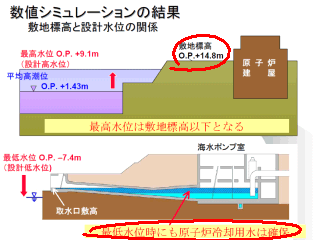 敷地標高 +14.8m。最低水位時にも原子炉冷却用水は確保