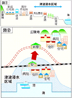 宮城県の復興まちづくり方針 (1)道路や鉄道を盛り土構造に (2)住宅地を高台へ移転